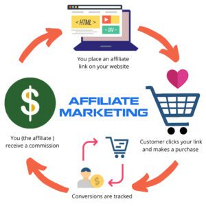 Read more about the article How to Earn money by Affiliate Marketing